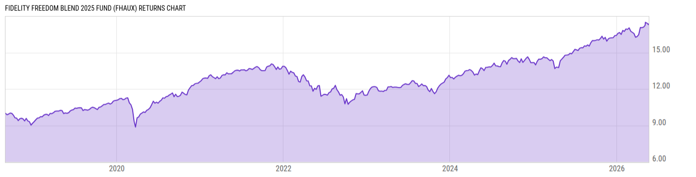 Returns Chart