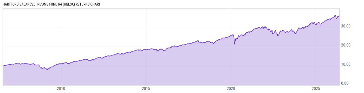 Returns Chart