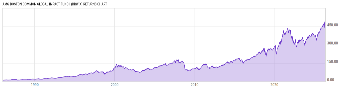 Returns Chart