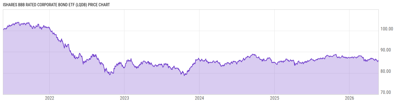 Price Chart