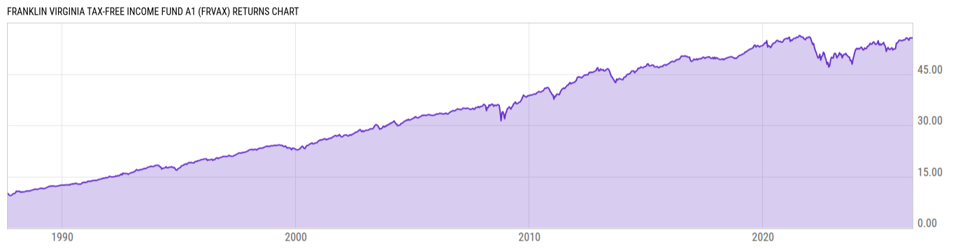 Returns Chart