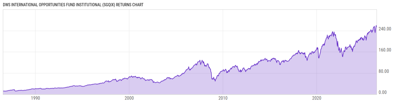 Returns Chart