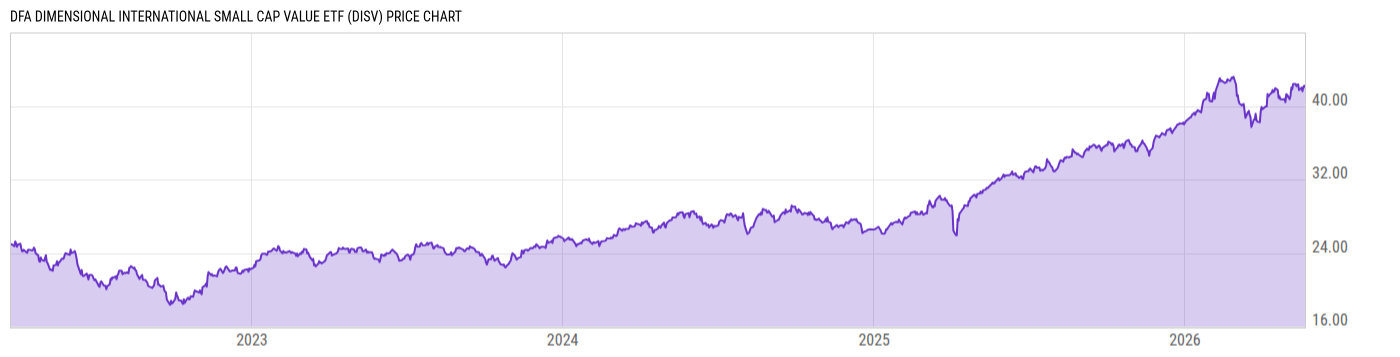 Price Chart