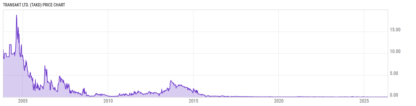 Price Chart