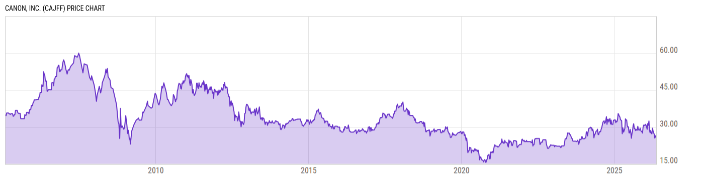 Price Chart