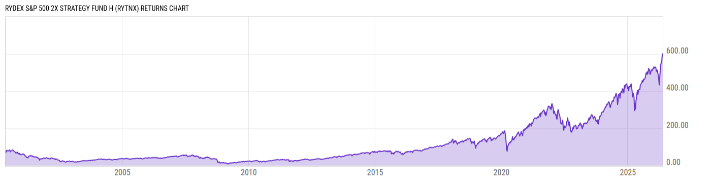 Returns Chart