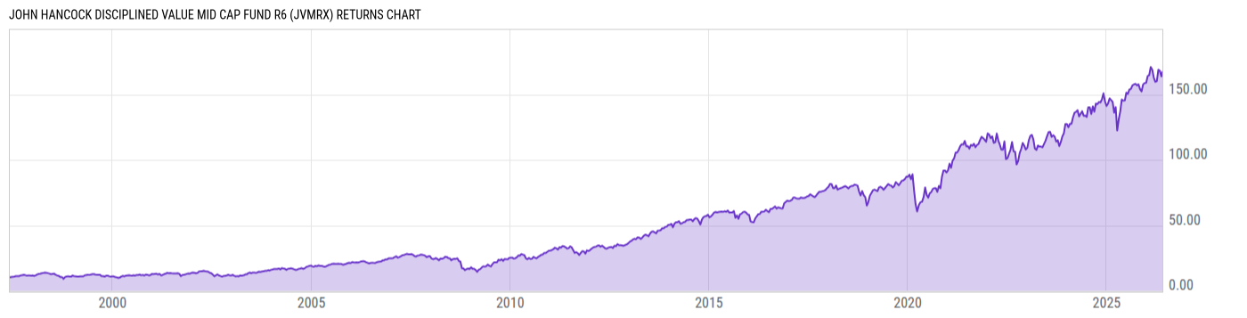 Returns Chart