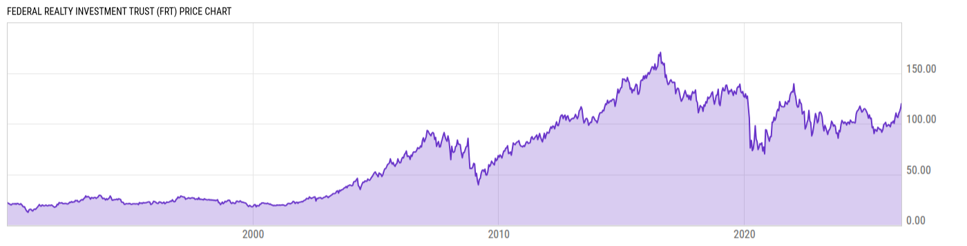 Price Chart