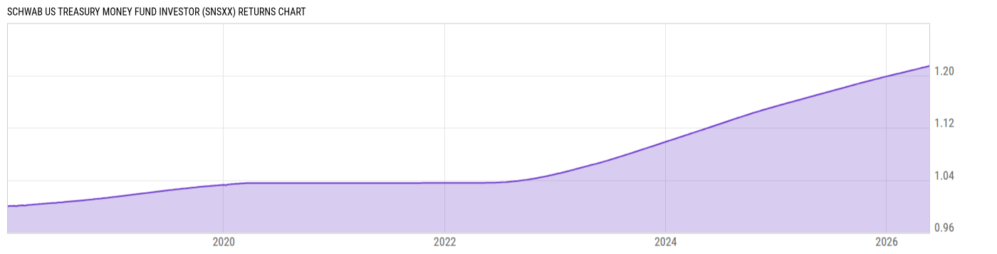 Returns Chart