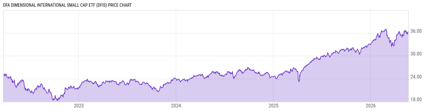 Price Chart