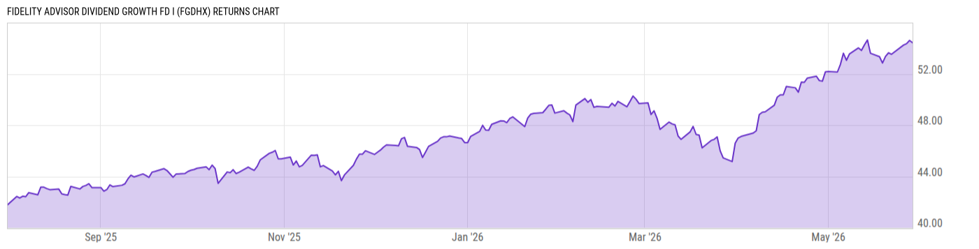 Returns Chart
