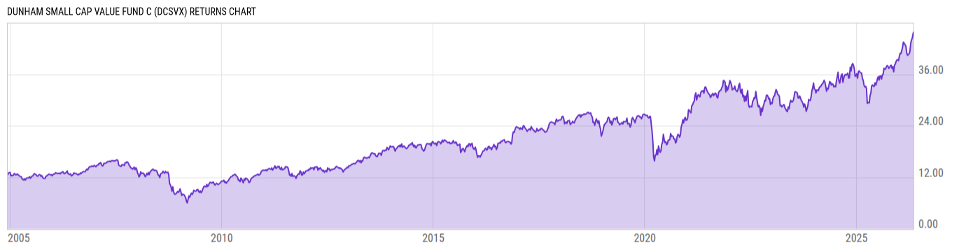 Returns Chart