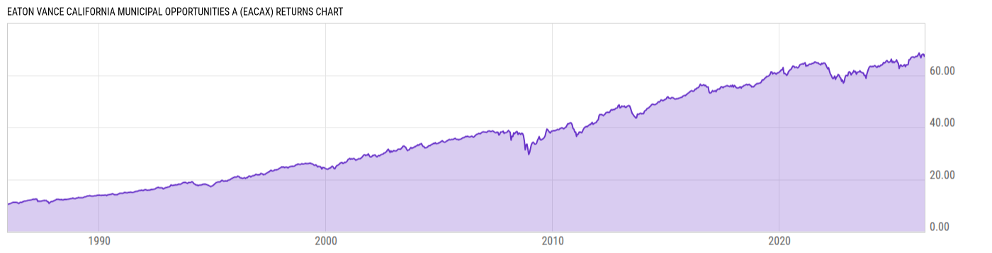 Returns Chart