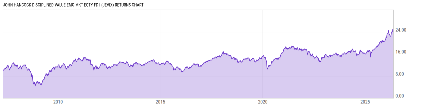 Returns Chart