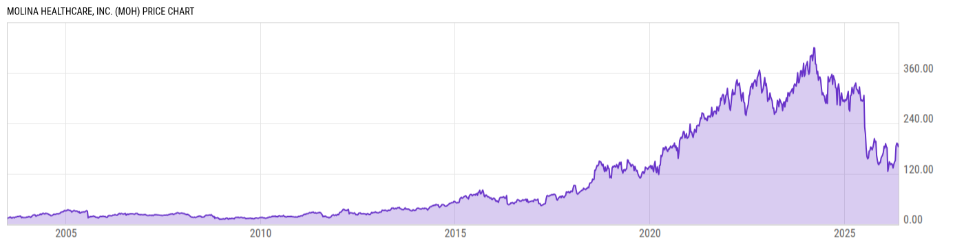 Price Chart