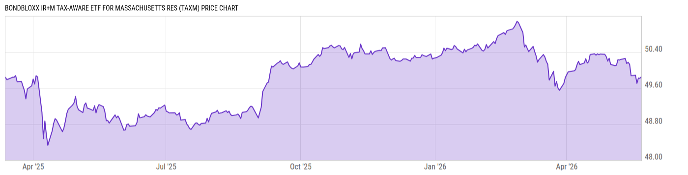 Price Chart
