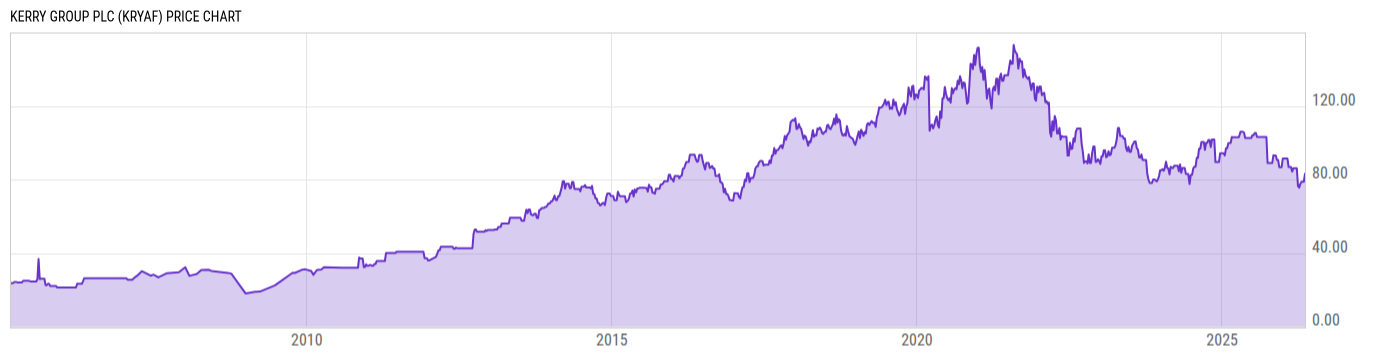 Price Chart