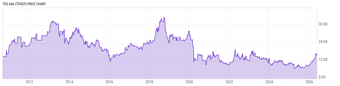 Price Chart