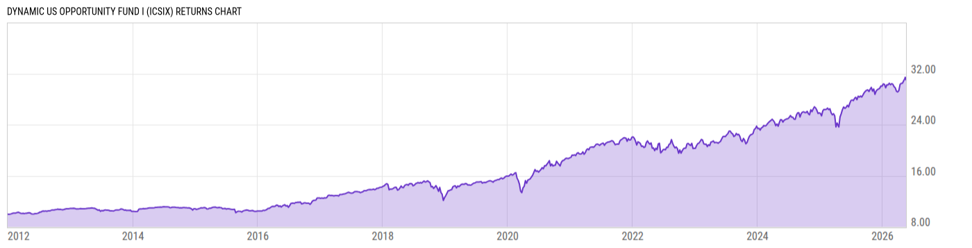 Returns Chart