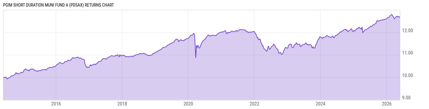 Returns Chart