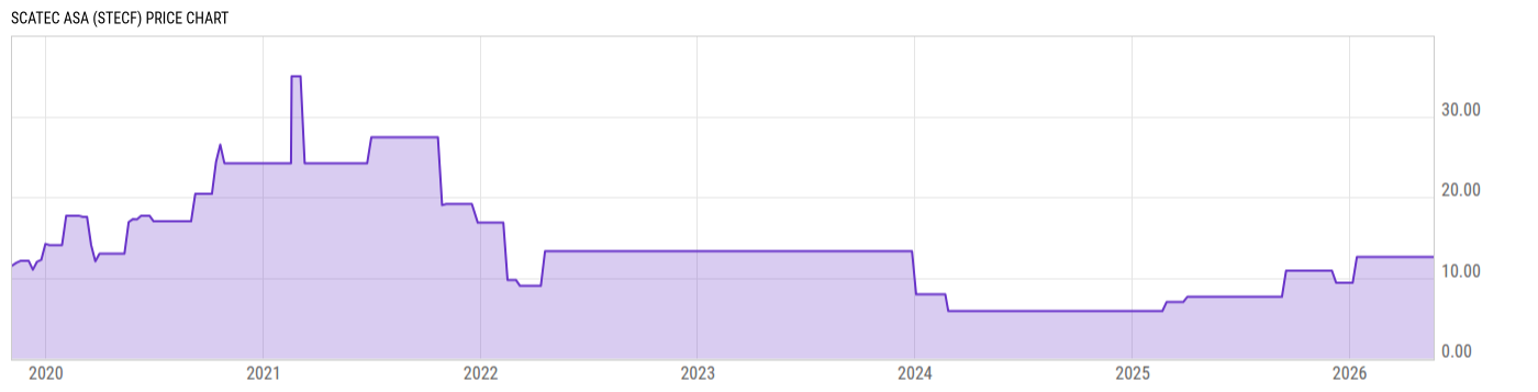 Price Chart