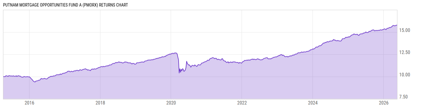 Returns Chart