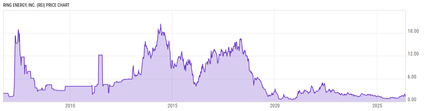 Price Chart