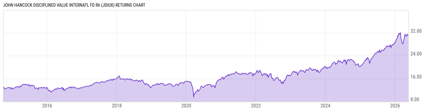 Returns Chart