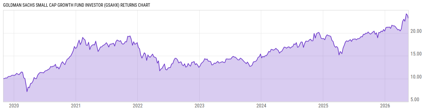 Returns Chart
