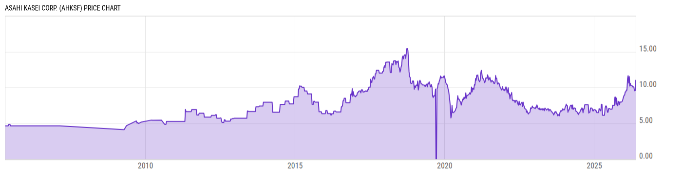 Price Chart