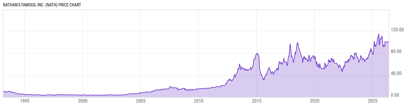 Price Chart