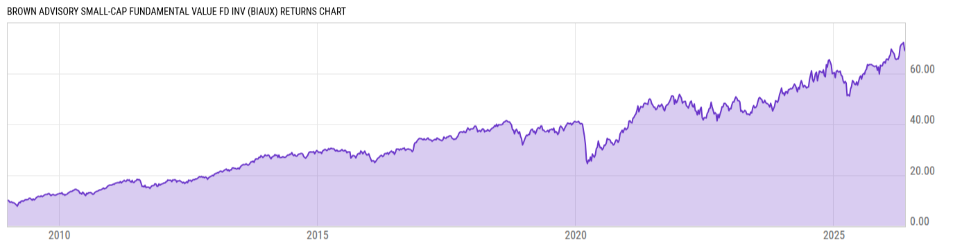 Returns Chart