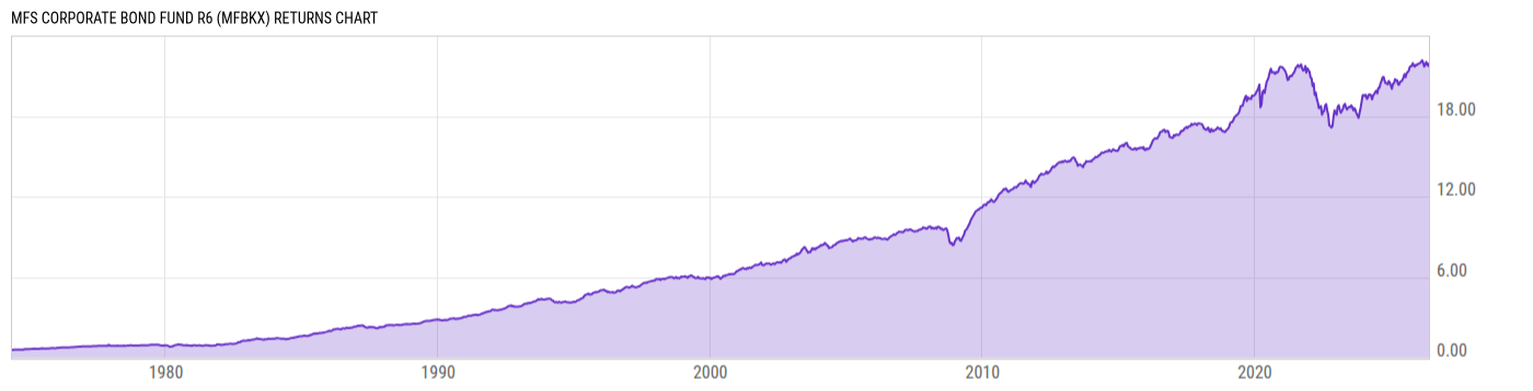 Returns Chart