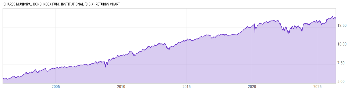 Returns Chart