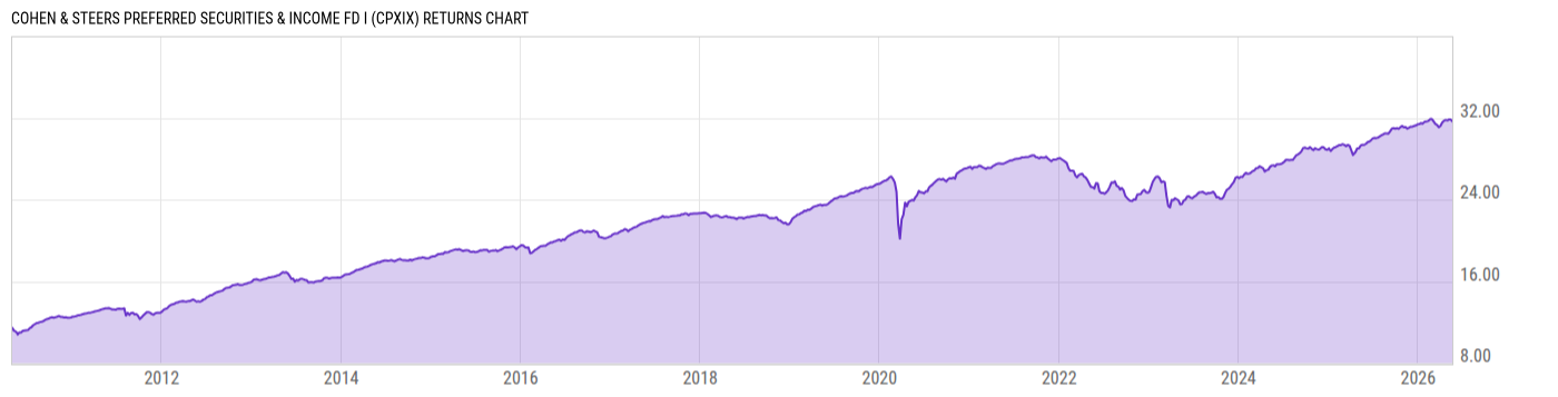 Returns Chart
