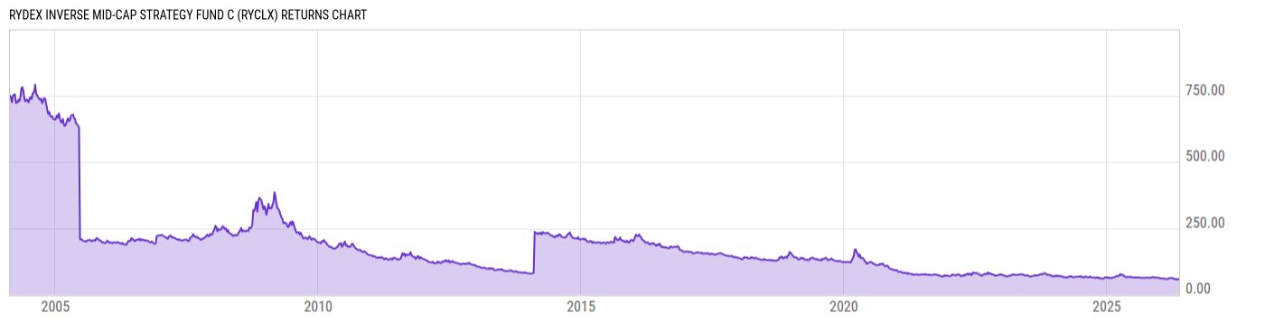 Returns Chart