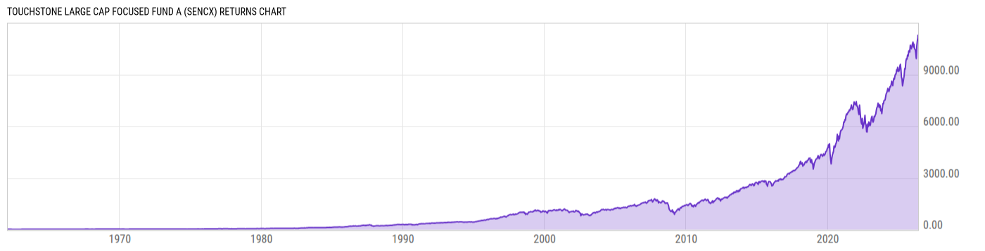 Returns Chart