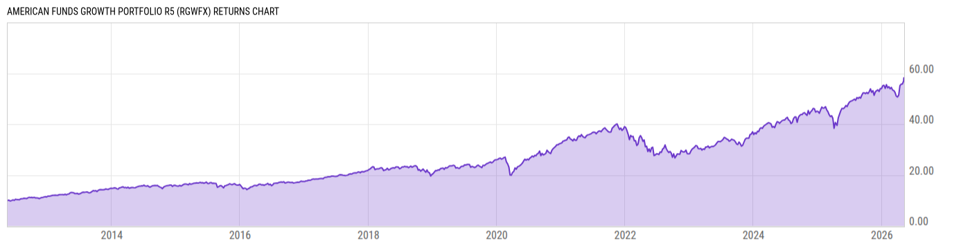 Returns Chart