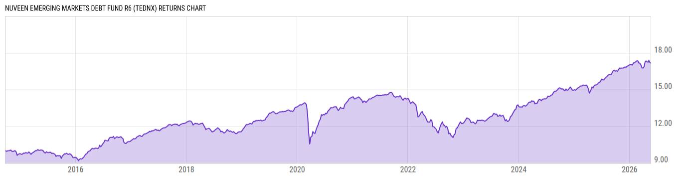 Returns Chart