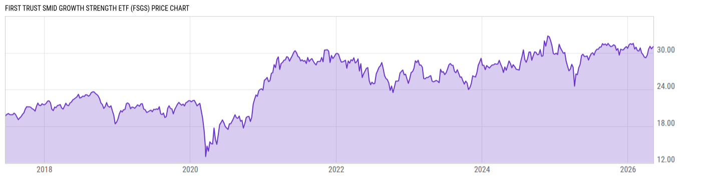Price Chart