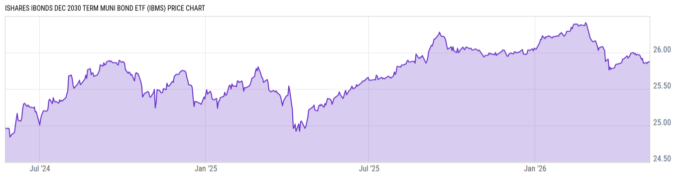 Price Chart