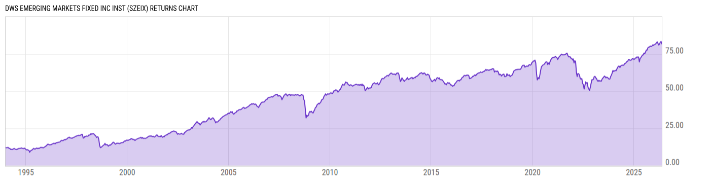 Returns Chart