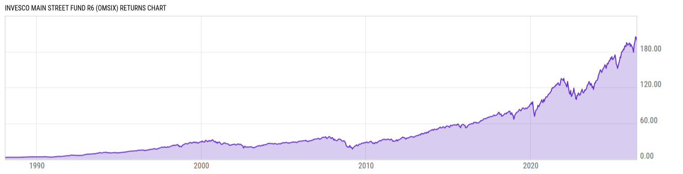 Returns Chart
