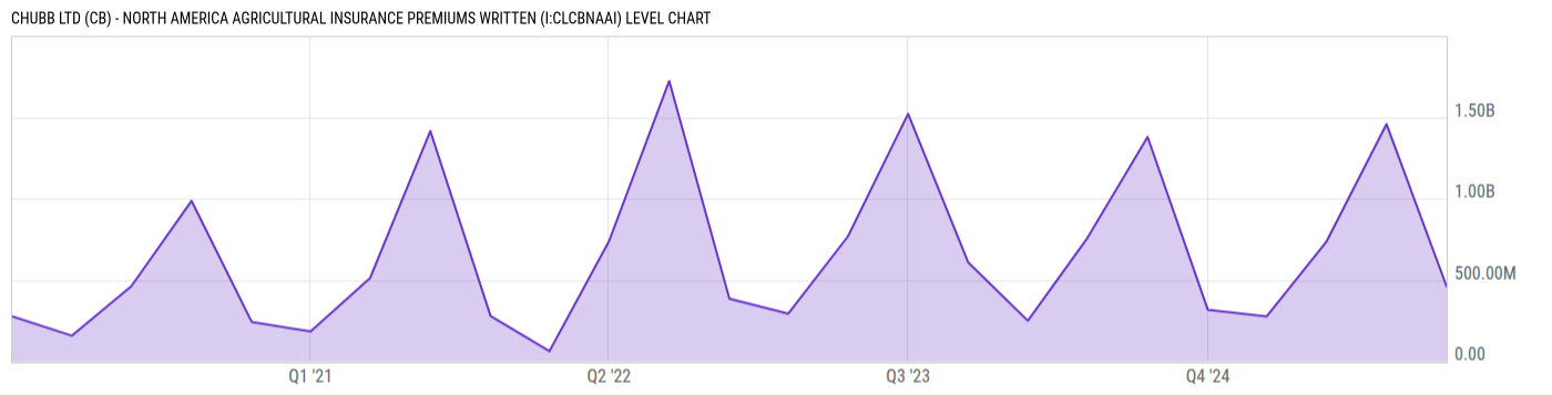 Level Chart