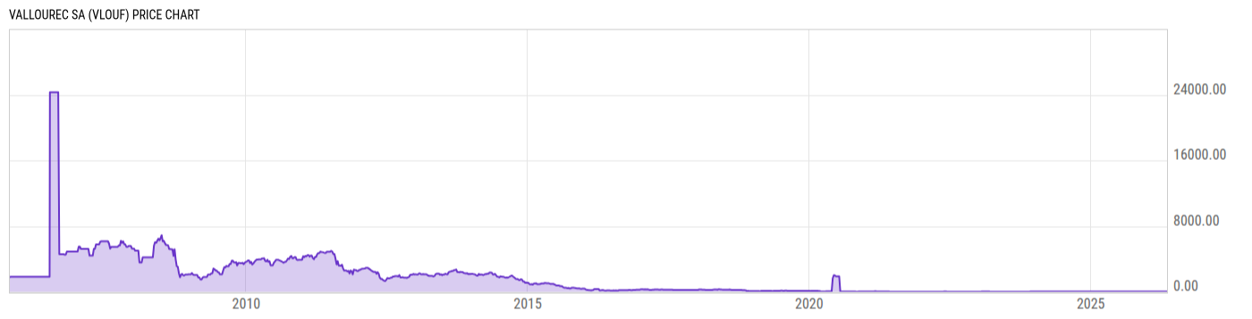 Price Chart