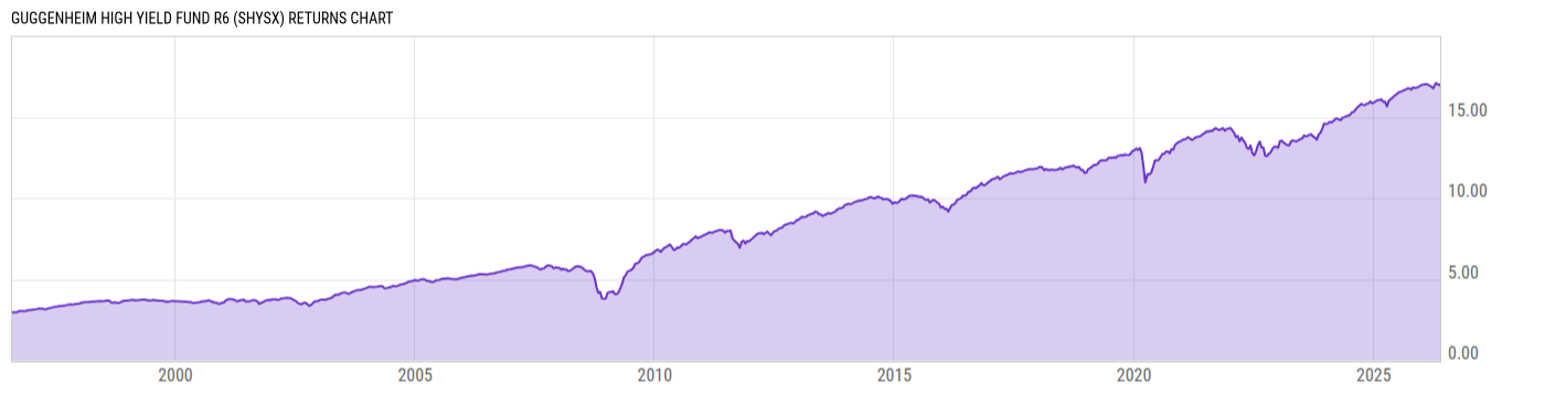 Returns Chart