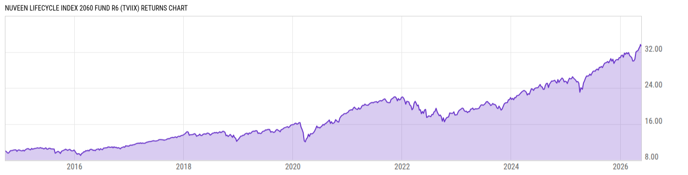 Returns Chart