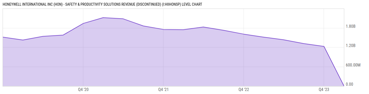 Level Chart