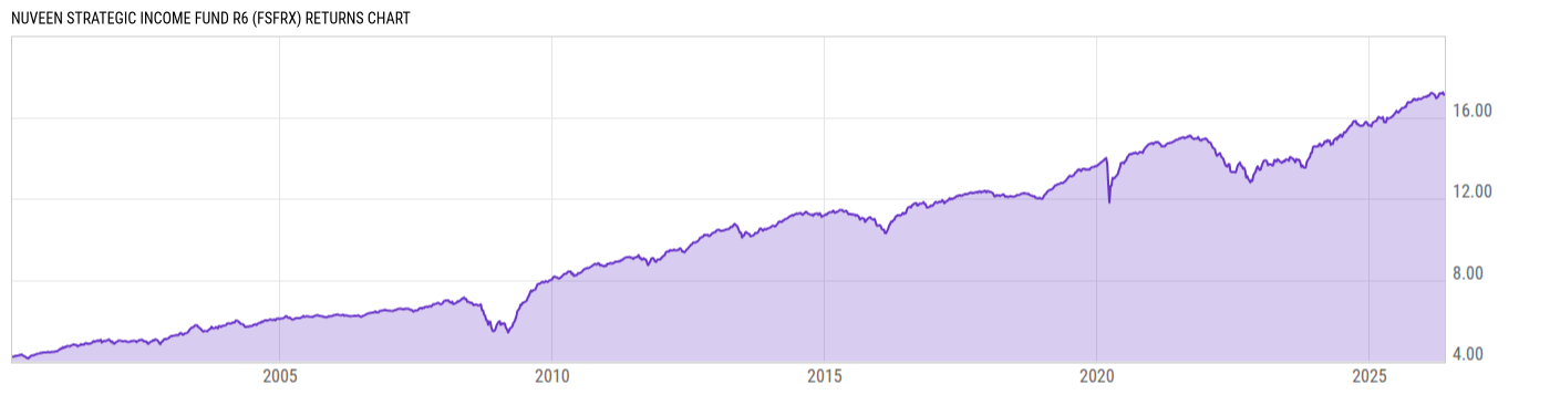 Returns Chart
