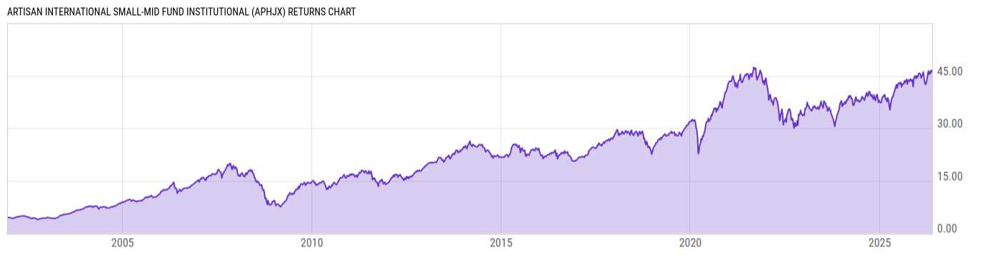 Returns Chart